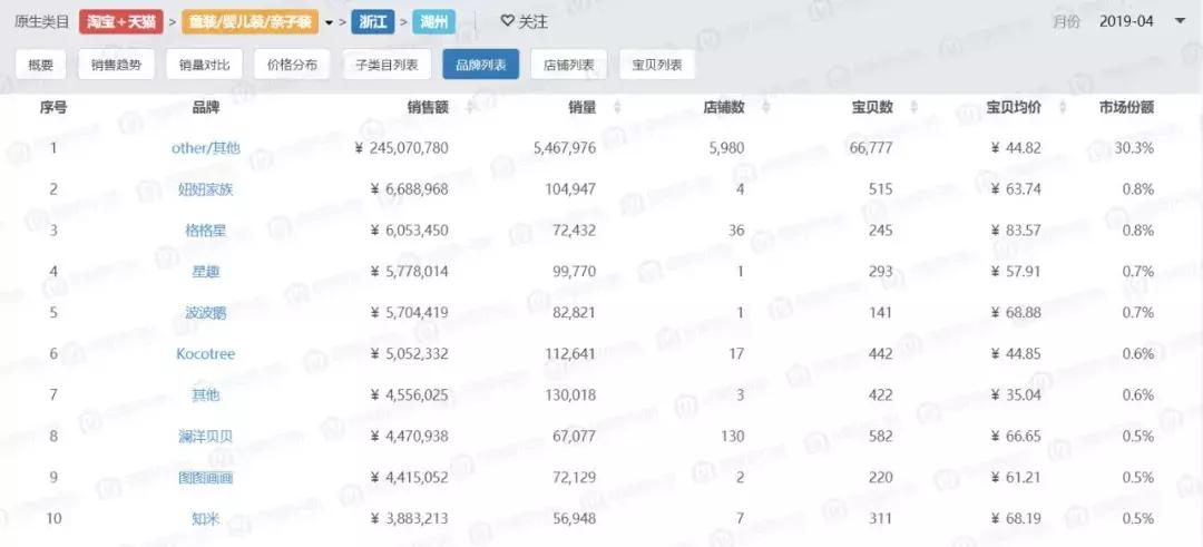 浙江童装哪里最多,浙江童装市场分析