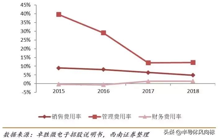 卓胜微射频芯片概念股,卓胜微5g射频为什么不能给华为用