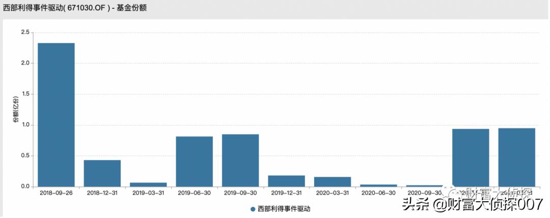西部利得基金：业绩差，产品烂，基金经理不稳定，一堆小微基金