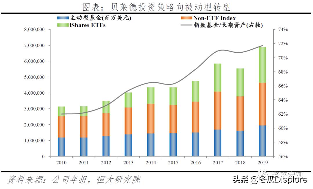 解码贝莱德全谱系,解码贝莱德盈利模式