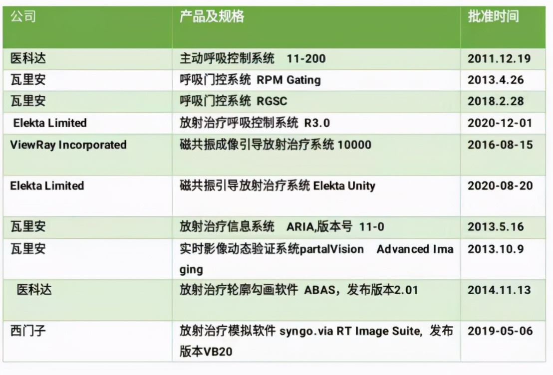 国产放疗设备优势概览,放疗设备的更新换代