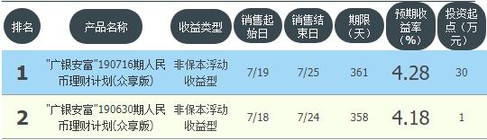 邮储银行理财产品收益排行榜,邮储理财哪个收益最高