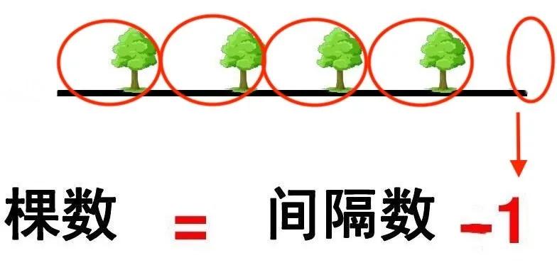 奥数植树问题公式口诀,小学奥数必考题植树问题
