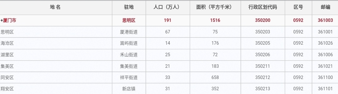 厦门城市排名,新一线城市2022厦门
