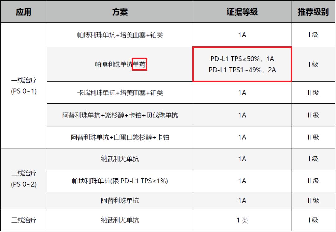肺癌患者免疫治疗药物怎么样选择？