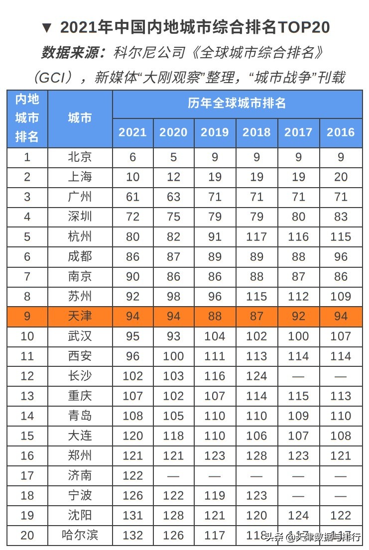 天津在全国的最新排名算几线城市,天津在世界城市排名