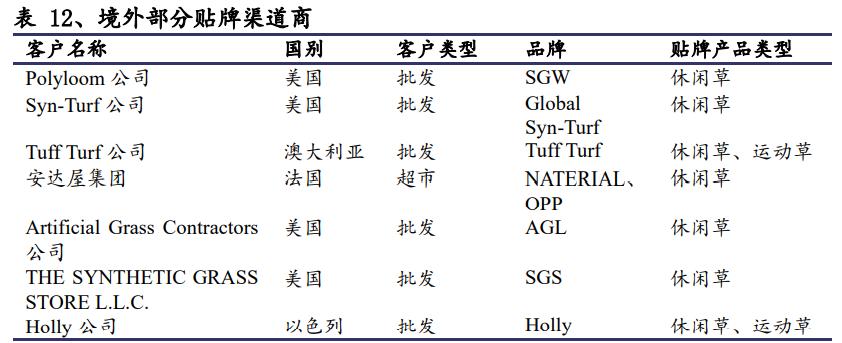 人造草坪出口市场现状调研,人造草坪发展趋势