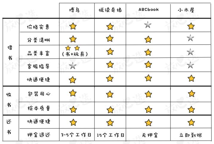 评测|比买书便宜90%,绘本线上借阅到底怎么样?