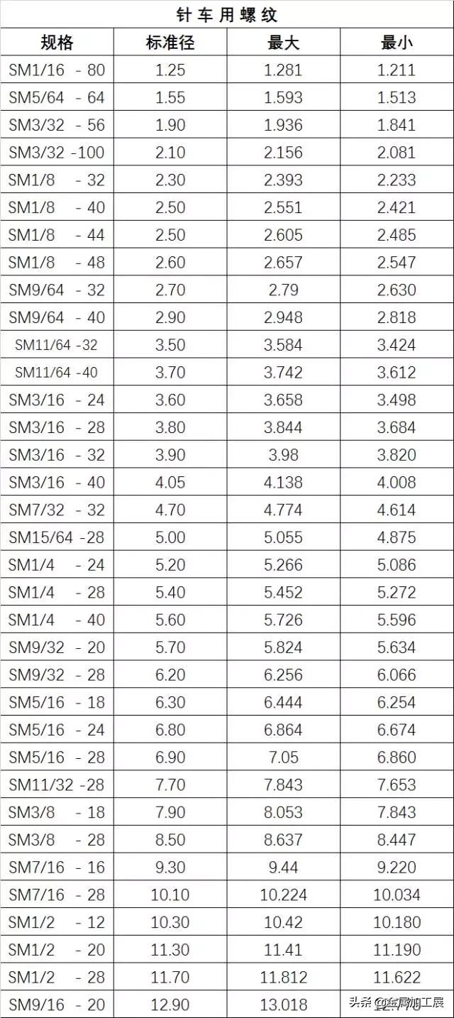 螺纹的基本知识课堂教学,螺纹的规定画法有哪些