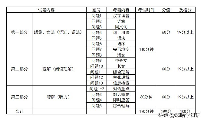 日语小白自学50音,日语小白直接学n1