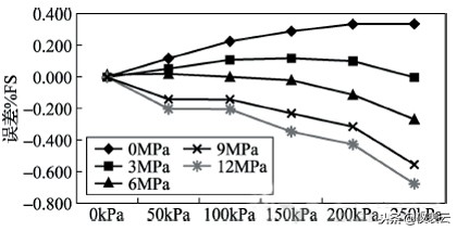 差压变送器超差原因,差压变送器的工作原理及如何计算