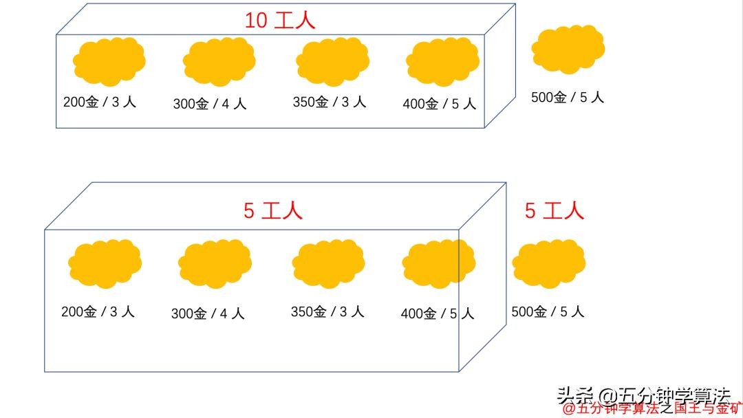 动态规划的爬楼梯与挖金矿问题
