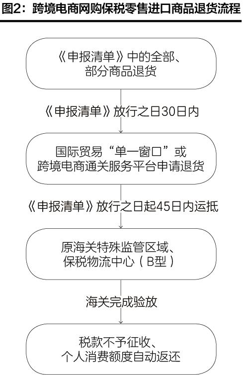 跨境电商进出口商品退货指引,希音跨境电商退货怎么扣款的