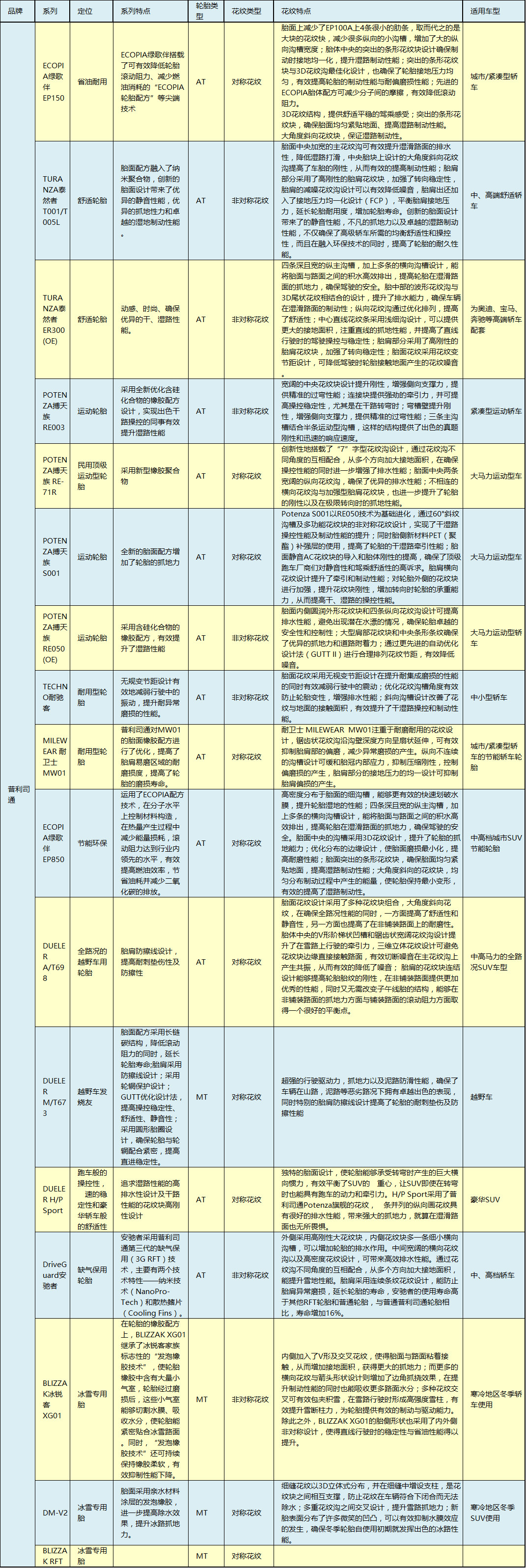 全球公认最好的10款轮胎性能排名,10款畅销轮胎测试