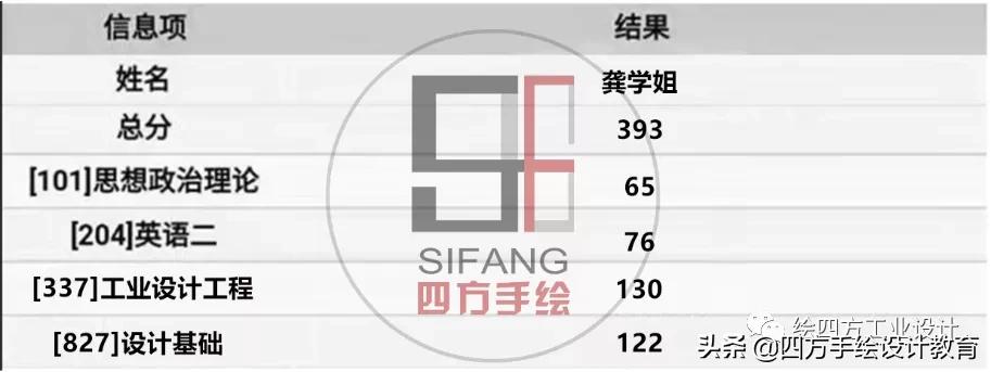 华东理工大学机械专硕龚学姐393分，理论130分其实考研挺简单的