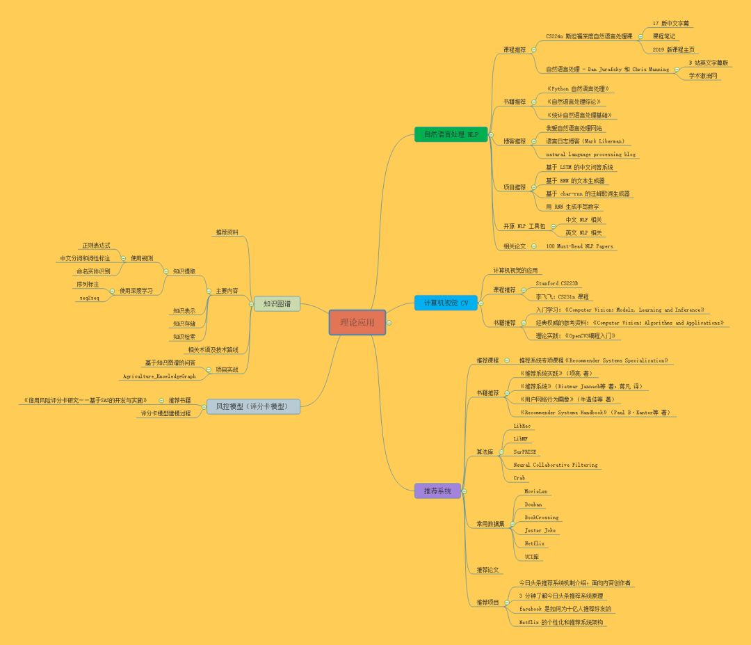 完备的AI学习路线，最详细的中英文资源整理