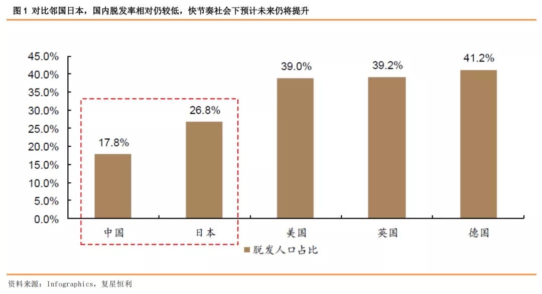 星盘研究4.0,健康植发行业发展趋势