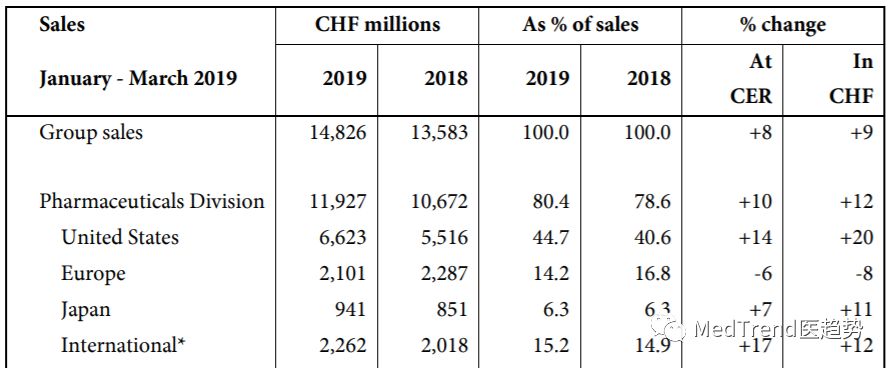 全球药企100强,2019年全球药企100强