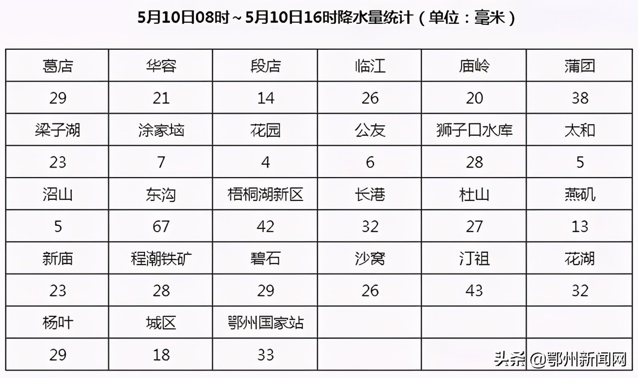 鄂州下冰雹,鄂州市狂风暴雨