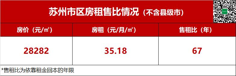 苏州小区租售比,苏州租售比公寓