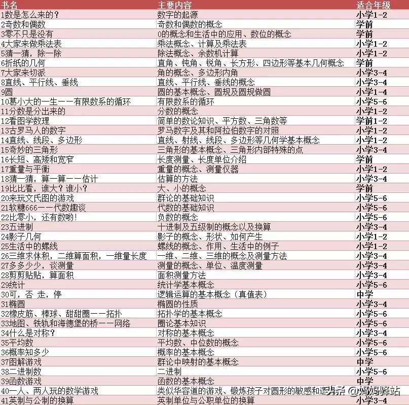 数学启蒙绘本0-3岁自制,7至10岁数学启蒙书本推荐