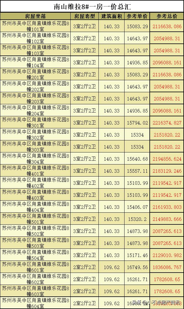南山维拉花园最近消息,南山维拉一期开盘时间