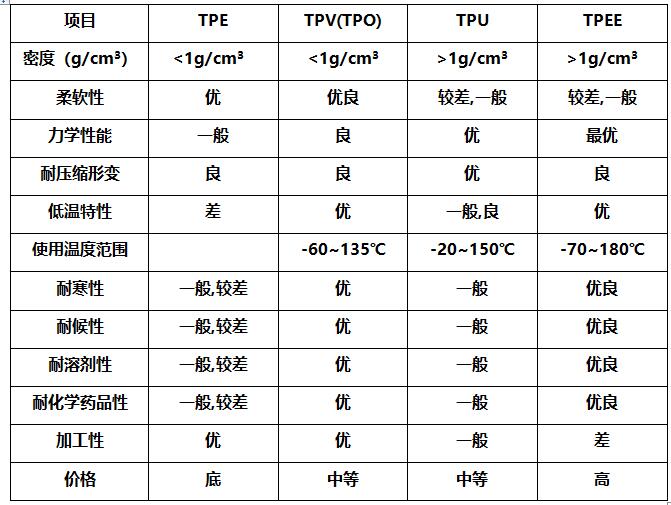 tpv和tpe两种材料价格对比,tps材料跟tpv有什么区别