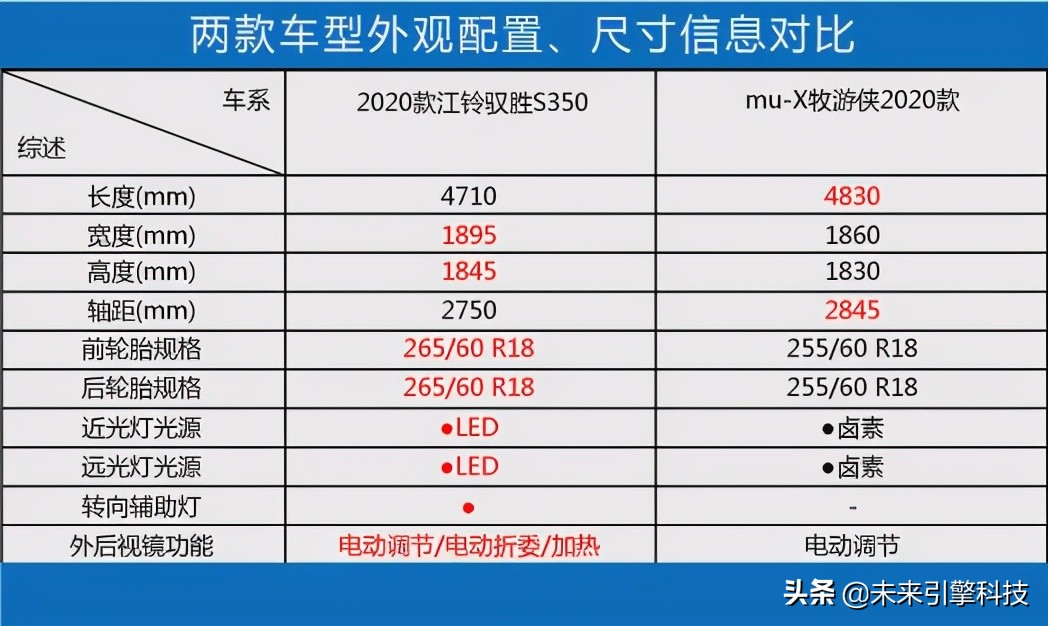 20-50万越野车哪个舒服,20万硬派越野横评