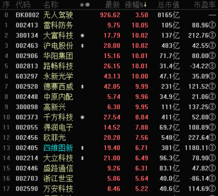 无人驾驶概念股一览表,ai无人驾驶汽车概念股有哪些