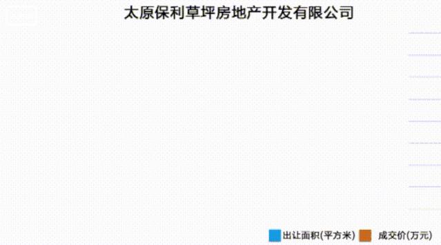 太原龙城大街土地出让,2019年太原市土地5月成交