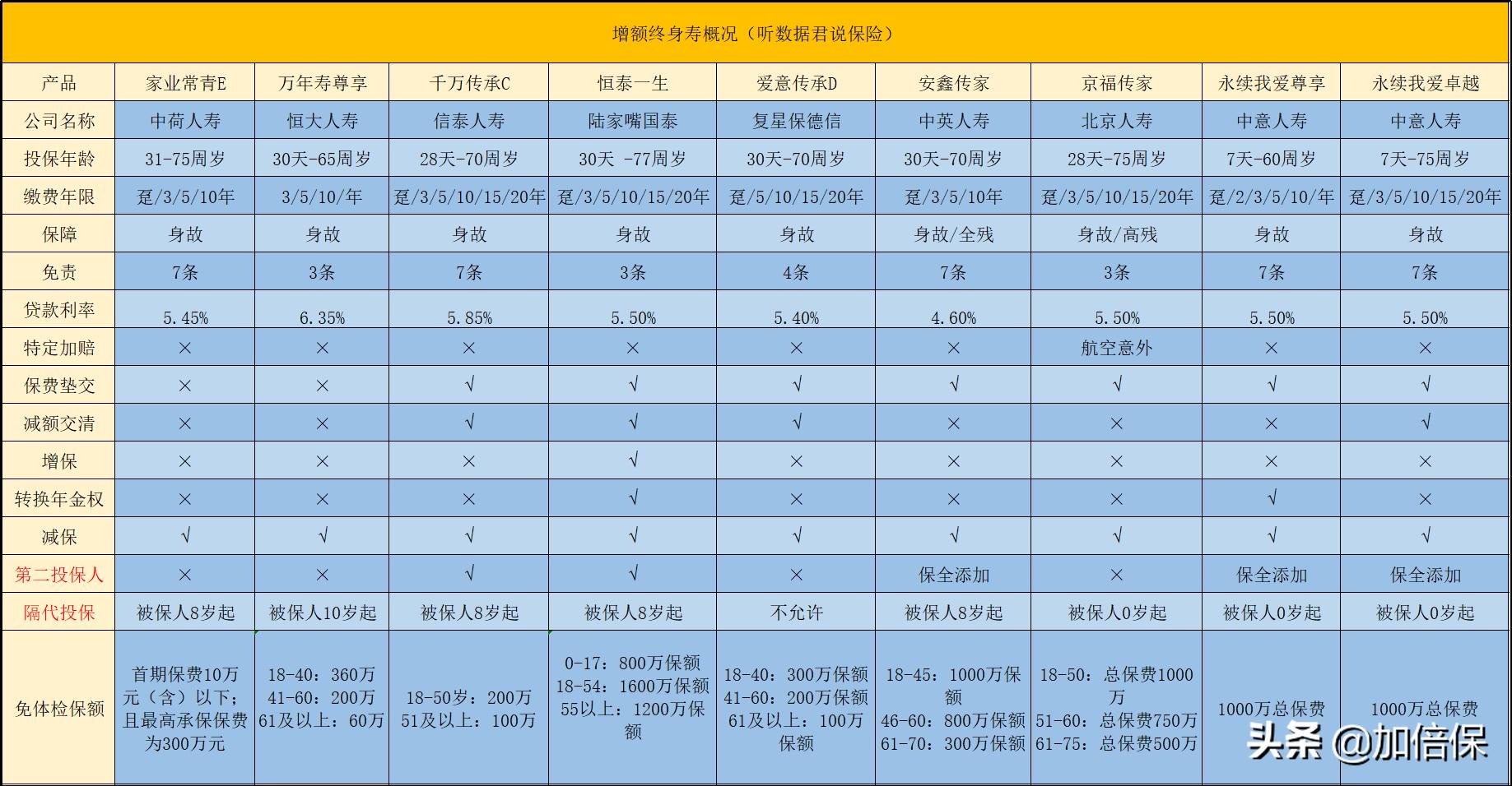 终身寿险和增额终身寿险完美搭配,2023年增额终身寿险最全选购攻略