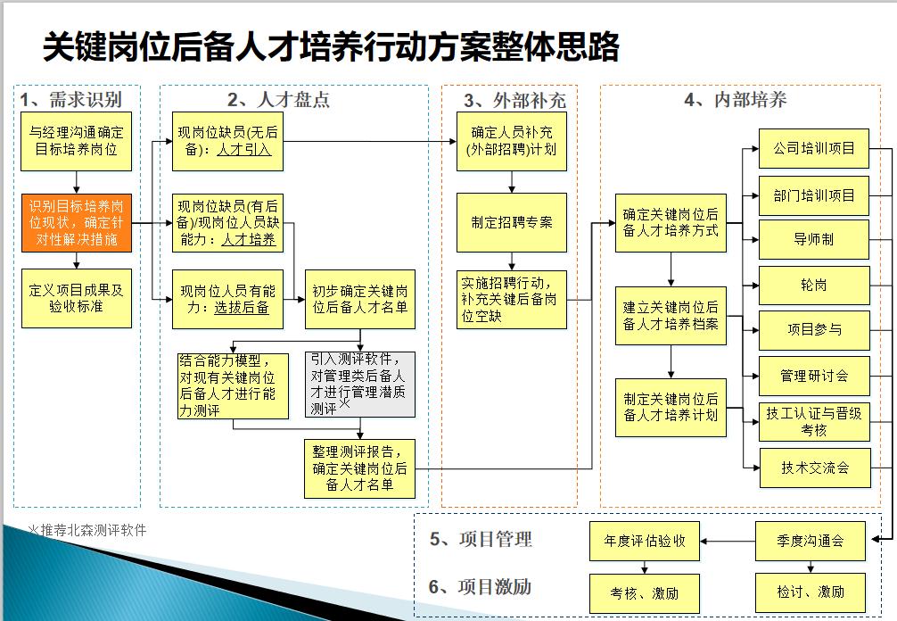 人才培养方案工作手册,人才库人才培养规划表