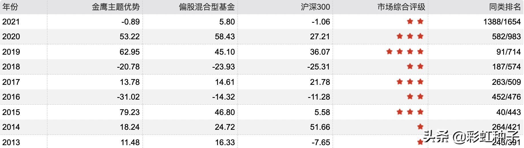 一句话点评NO.602｜金鹰基金陈立-金鹰产业升级，值不值得买？