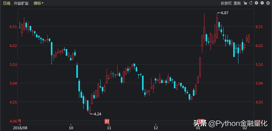 如何用python量化,python识别相似k线走势