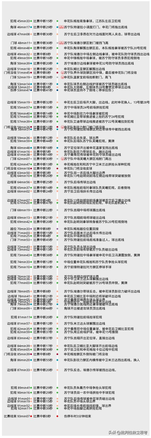 半场死球,中超球队4场比赛0进球丢25球