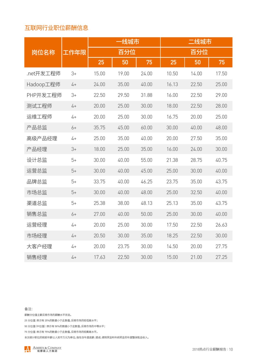 埃摩森AIMSEN：2018热点行业薪酬报告