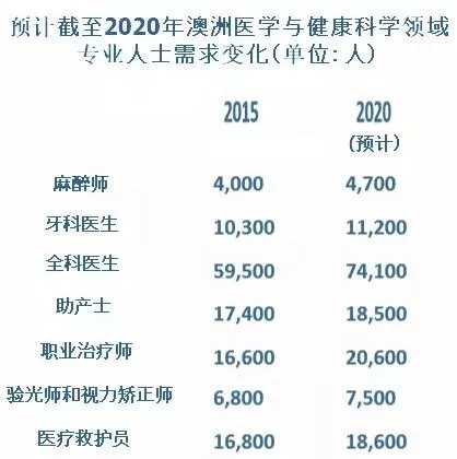 澳大利亚小众医学移民专业,医药之类的哪个专业好移民