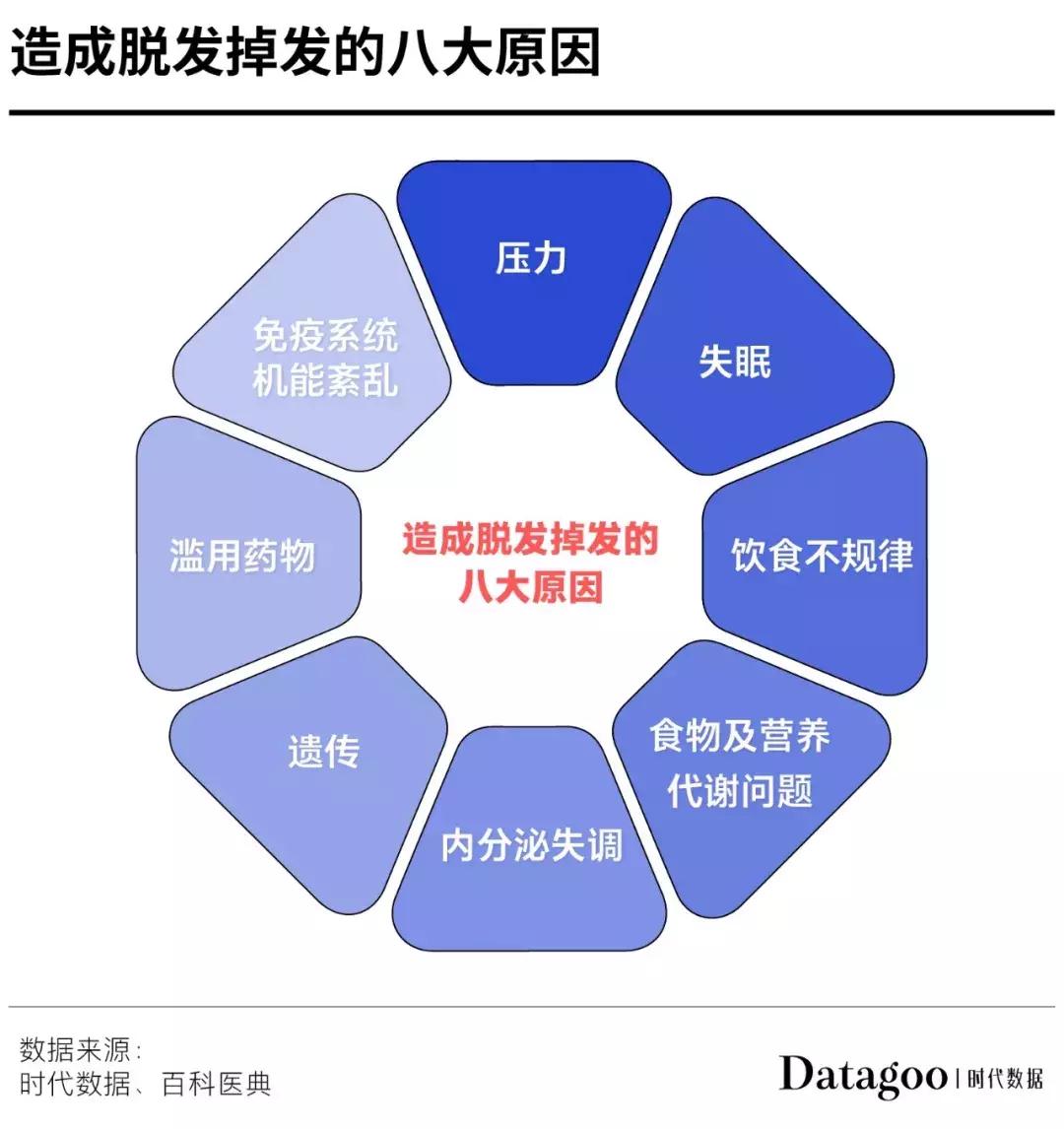 90后秃头开始被资本收割了,90后秃然崛起你们的发际线还好吗