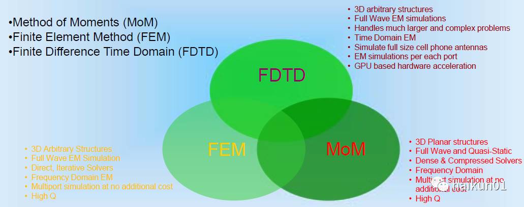 电磁暂态仿真算法,电磁场数值计算与仿真分析