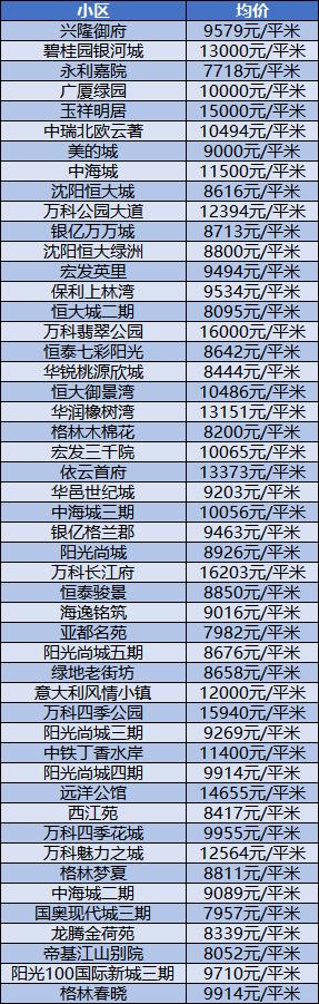 沈阳3月份各区房价一览表,带你了解沈阳今年房价走势
