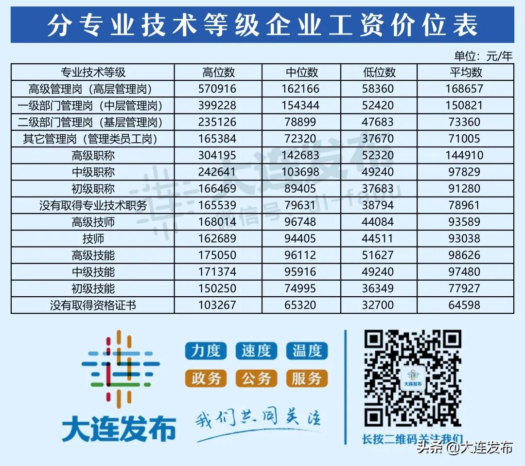 大连最新工资指导价位发布,大连市薪资6000什么水平