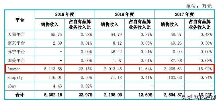 净利润1.3亿，又一跨境大卖拟冲击创业板上市