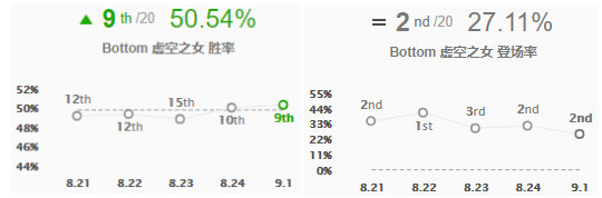 薇恩重回下路巅峰版本ad大评级,薇恩最能秀的adc