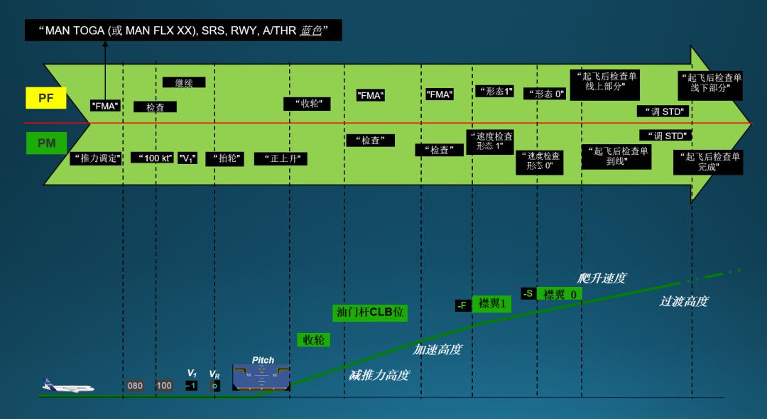 起飞动作教程,起飞操作要领