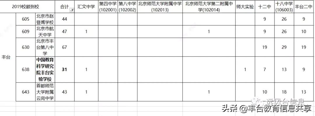 丰台区比较好的中学有哪些,丰台区最好中学排名