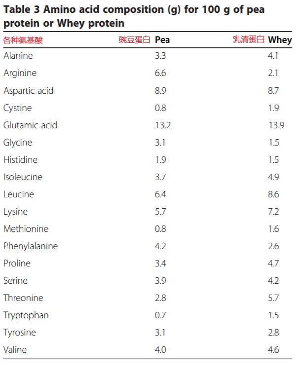 植物蛋粉,植物蛋白粉和乳清蛋白粉比较