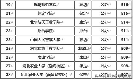 河北省二本大学排名和投档分数,河北省二本理科院校排名及分数线