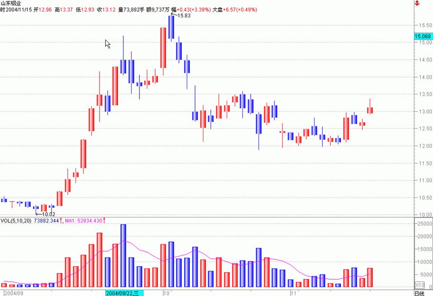 股票技术分析方法和技巧,股票技术分析的基础知识