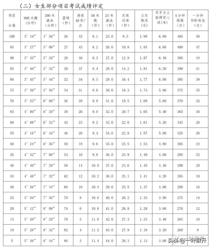 新中考体育详细内容,南宁中考体育分数对总成绩的影响