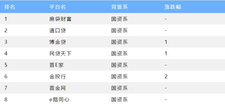 6家正规p2p平台最新进展,p2p理财石投金融